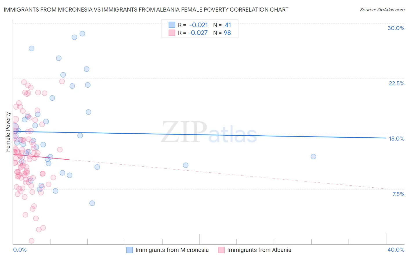 Immigrants from Micronesia vs Immigrants from Albania Female Poverty