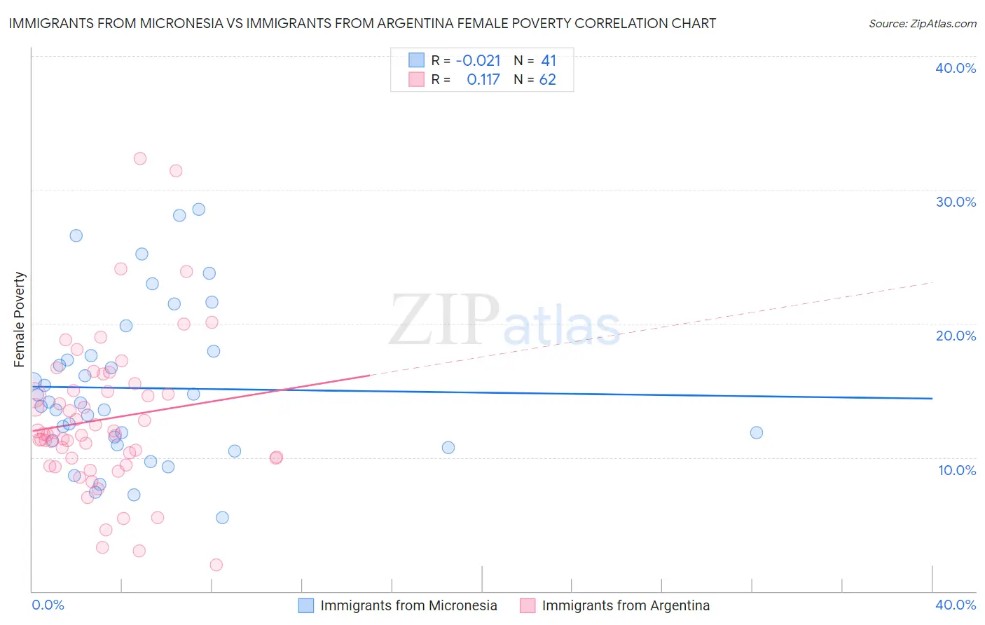 Immigrants from Micronesia vs Immigrants from Argentina Female Poverty