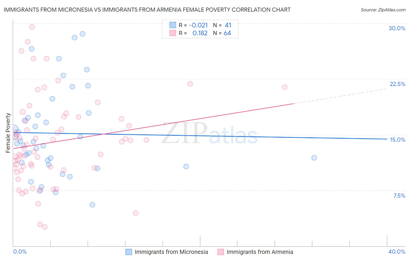 Immigrants from Micronesia vs Immigrants from Armenia Female Poverty