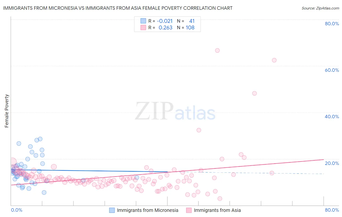 Immigrants from Micronesia vs Immigrants from Asia Female Poverty