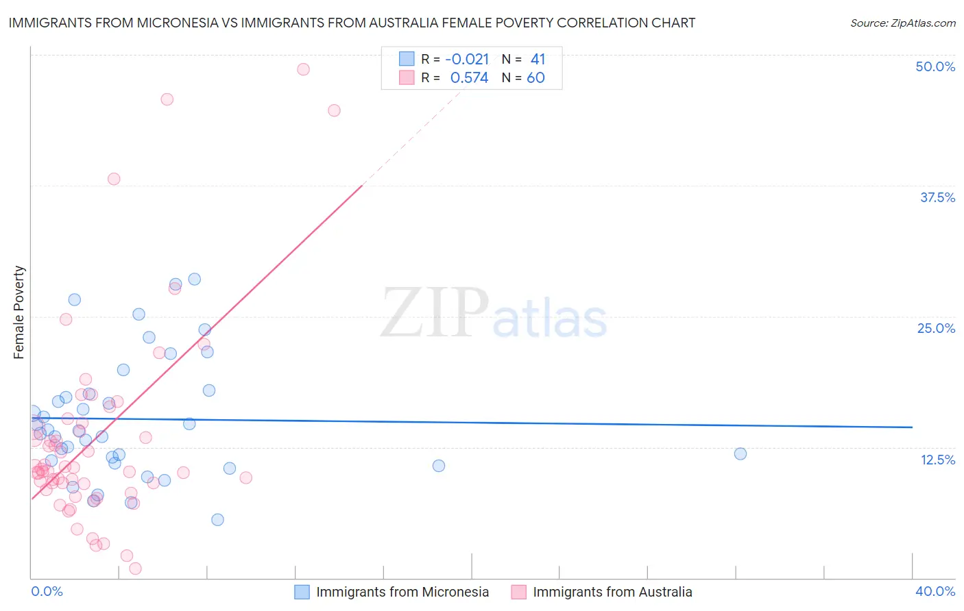 Immigrants from Micronesia vs Immigrants from Australia Female Poverty