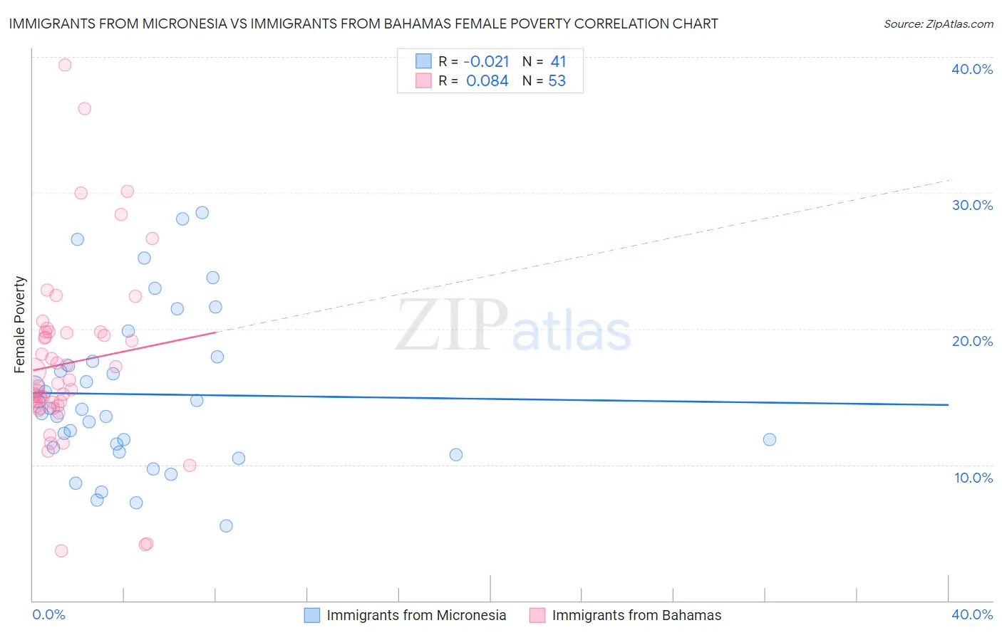 Immigrants from Micronesia vs Immigrants from Bahamas Female Poverty