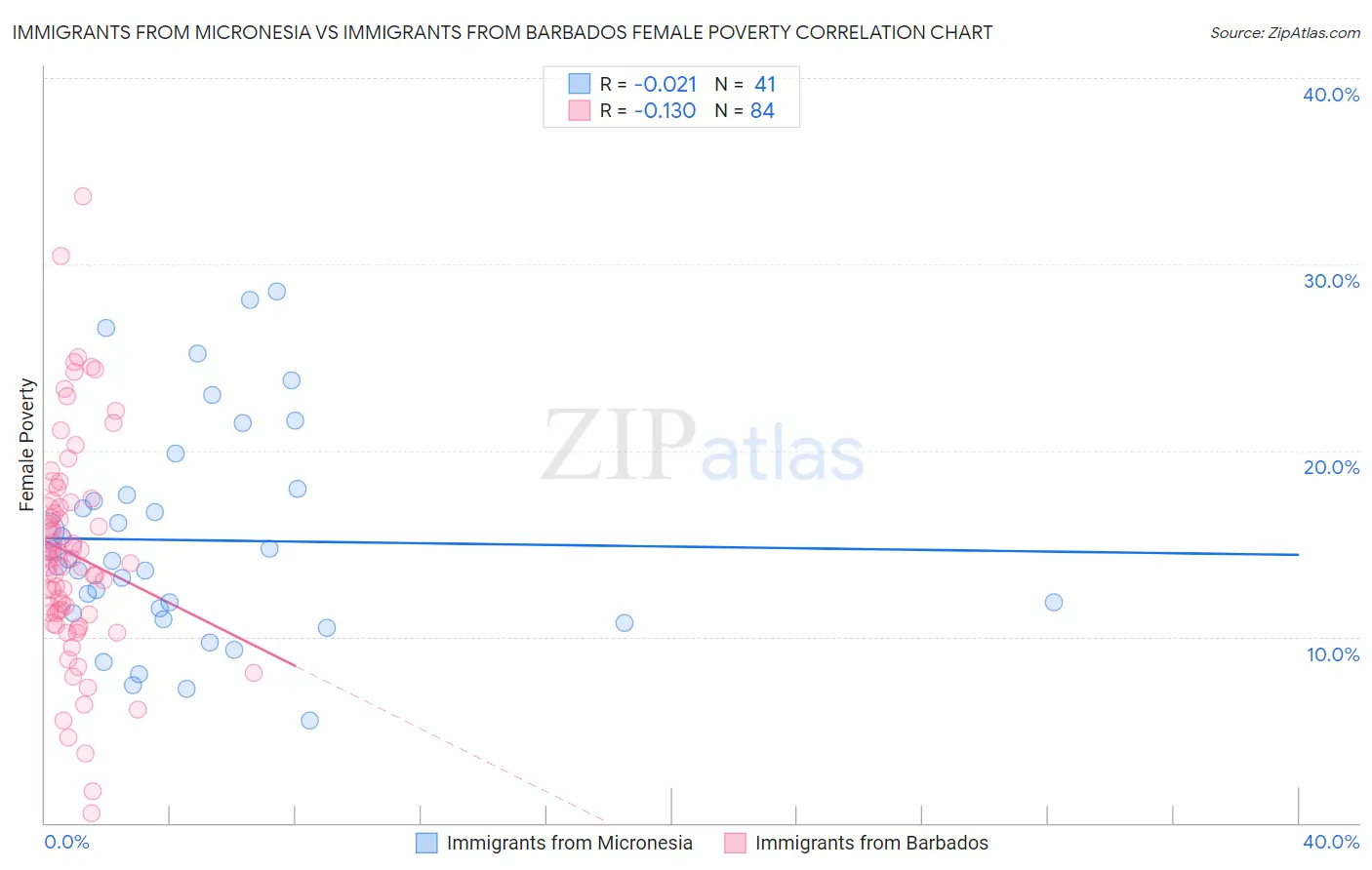 Immigrants from Micronesia vs Immigrants from Barbados Female Poverty