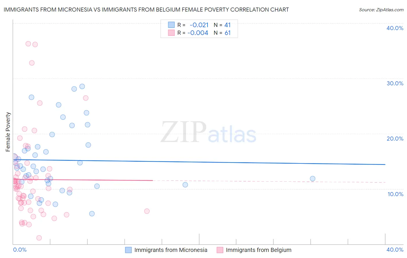 Immigrants from Micronesia vs Immigrants from Belgium Female Poverty