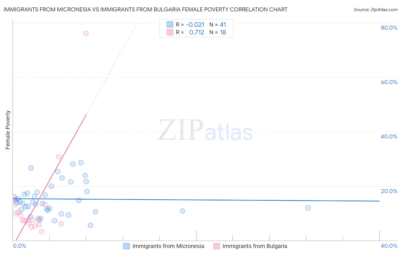 Immigrants from Micronesia vs Immigrants from Bulgaria Female Poverty