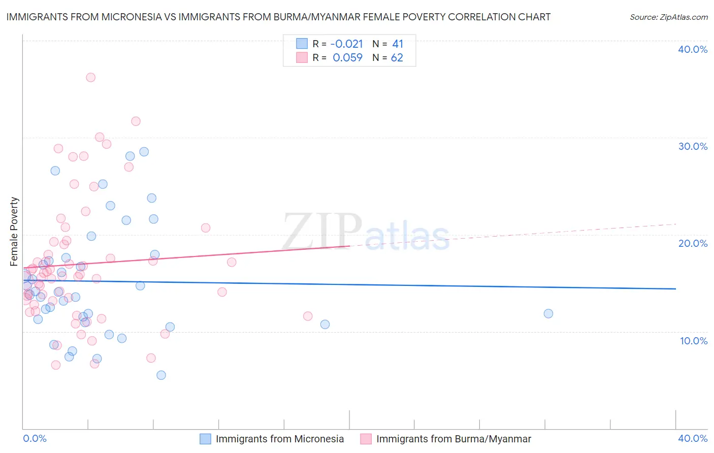 Immigrants from Micronesia vs Immigrants from Burma/Myanmar Female Poverty