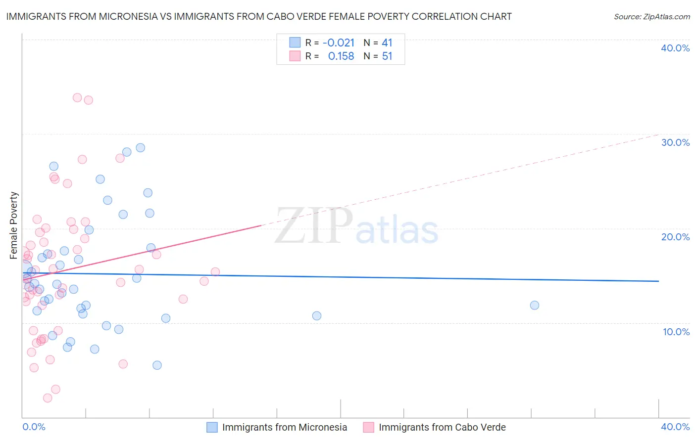 Immigrants from Micronesia vs Immigrants from Cabo Verde Female Poverty