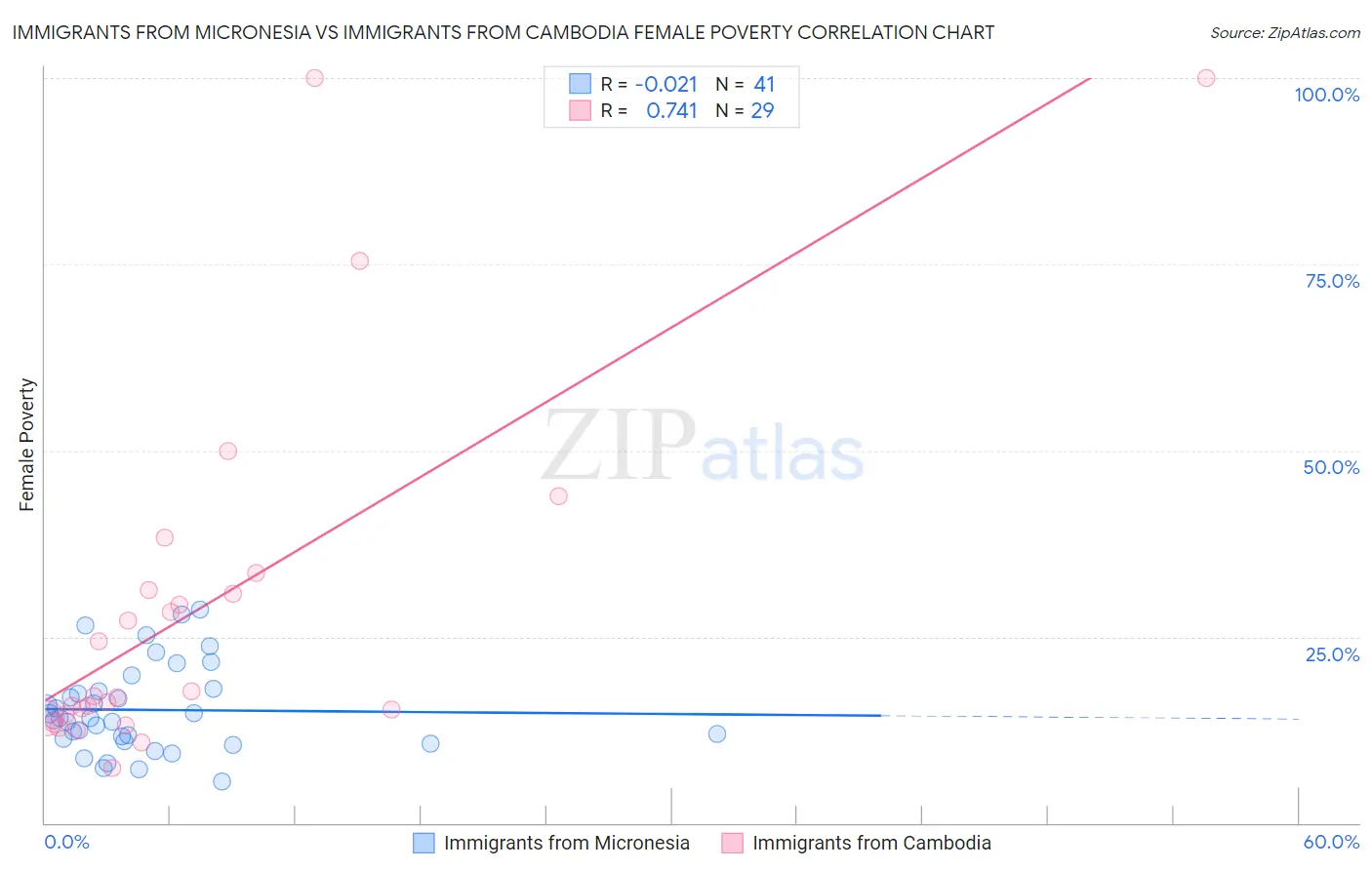 Immigrants from Micronesia vs Immigrants from Cambodia Female Poverty