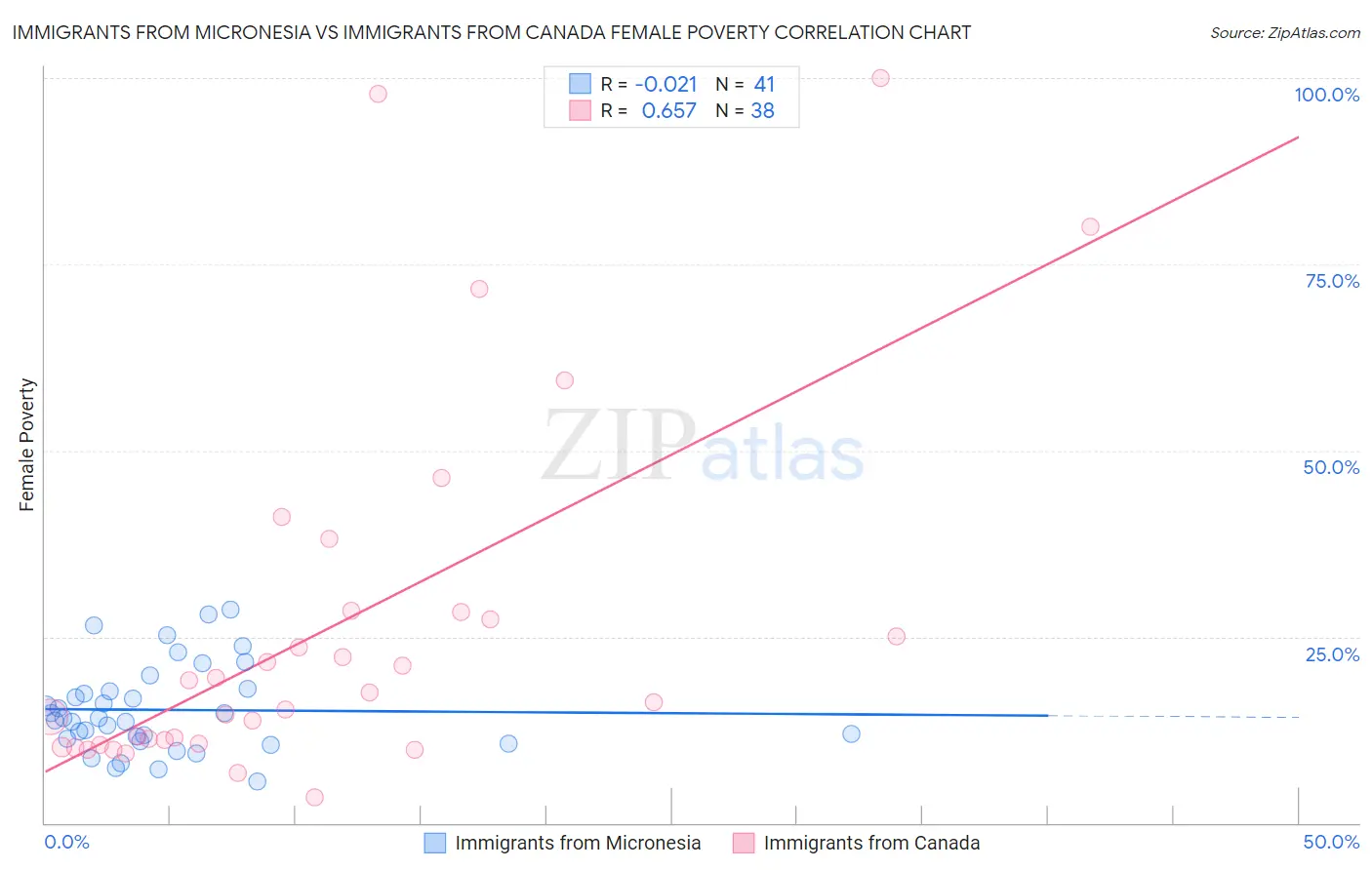 Immigrants from Micronesia vs Immigrants from Canada Female Poverty