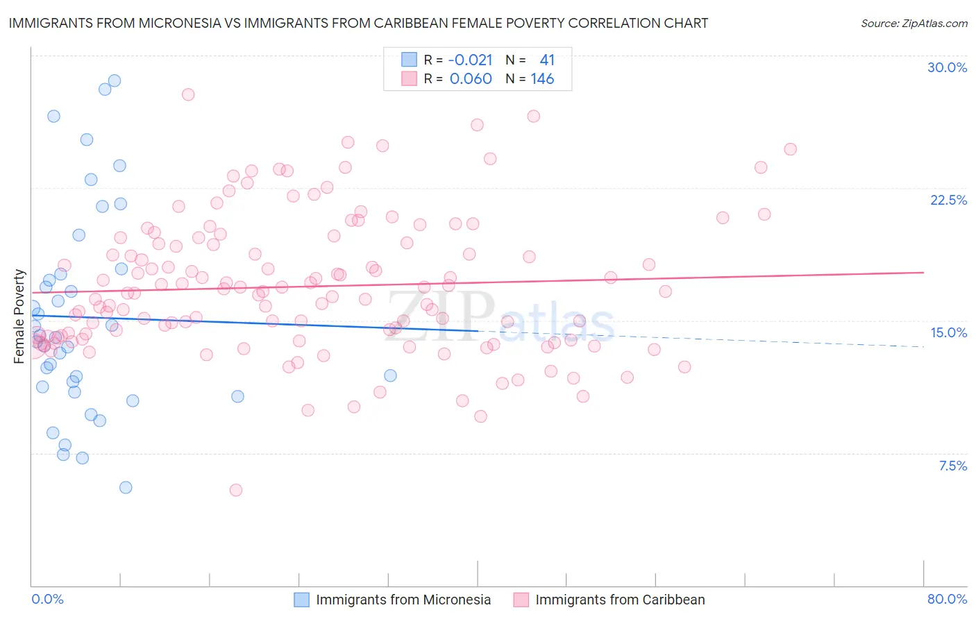 Immigrants from Micronesia vs Immigrants from Caribbean Female Poverty