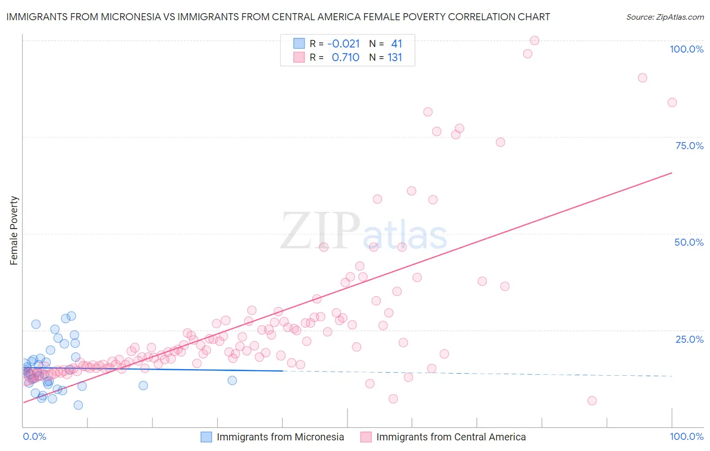 Immigrants from Micronesia vs Immigrants from Central America Female Poverty