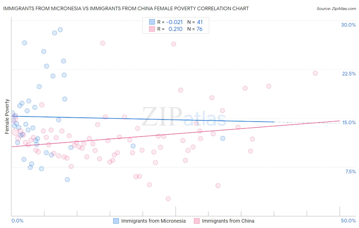 Immigrants from Micronesia vs Immigrants from China Female Poverty