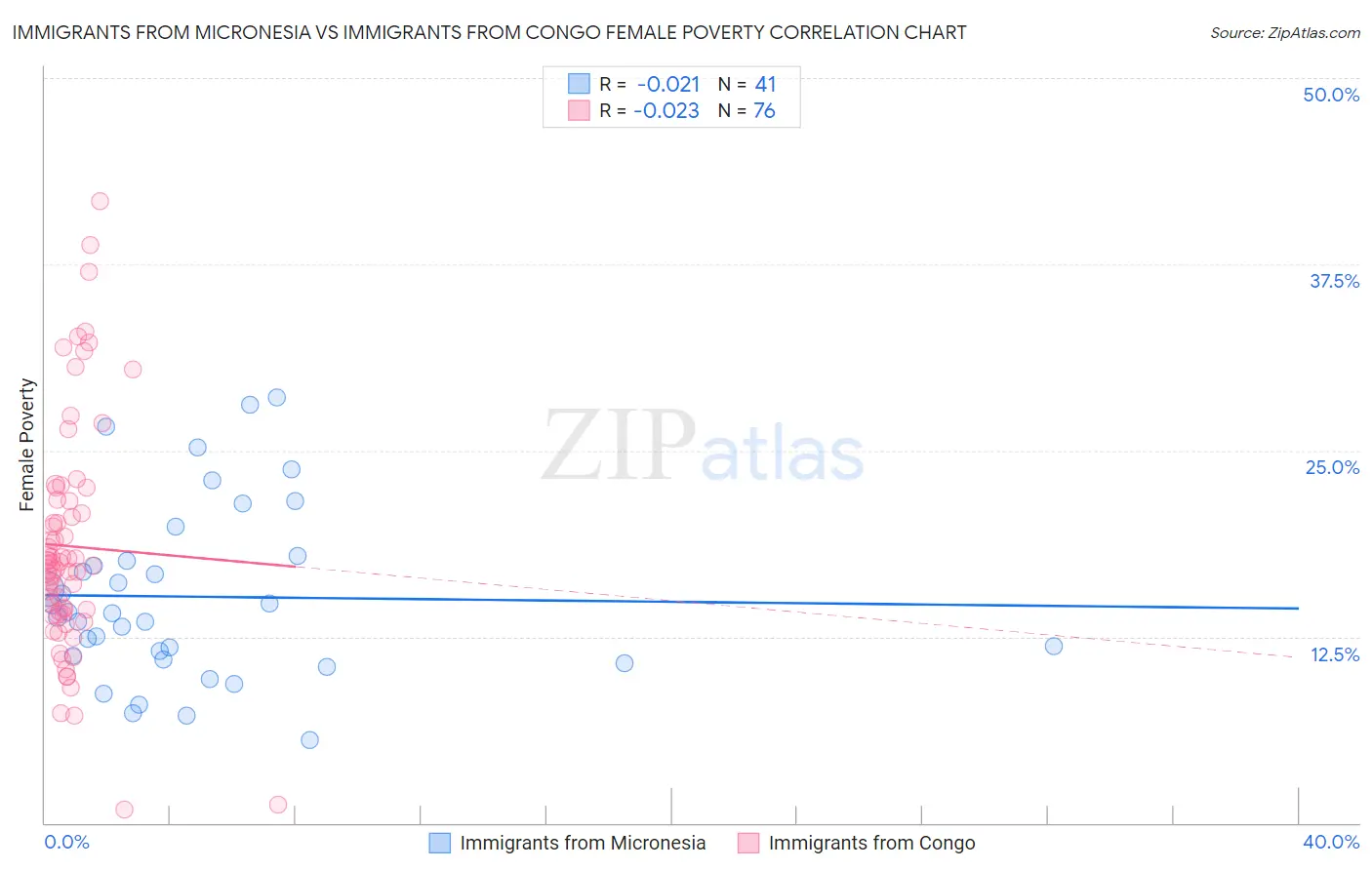 Immigrants from Micronesia vs Immigrants from Congo Female Poverty