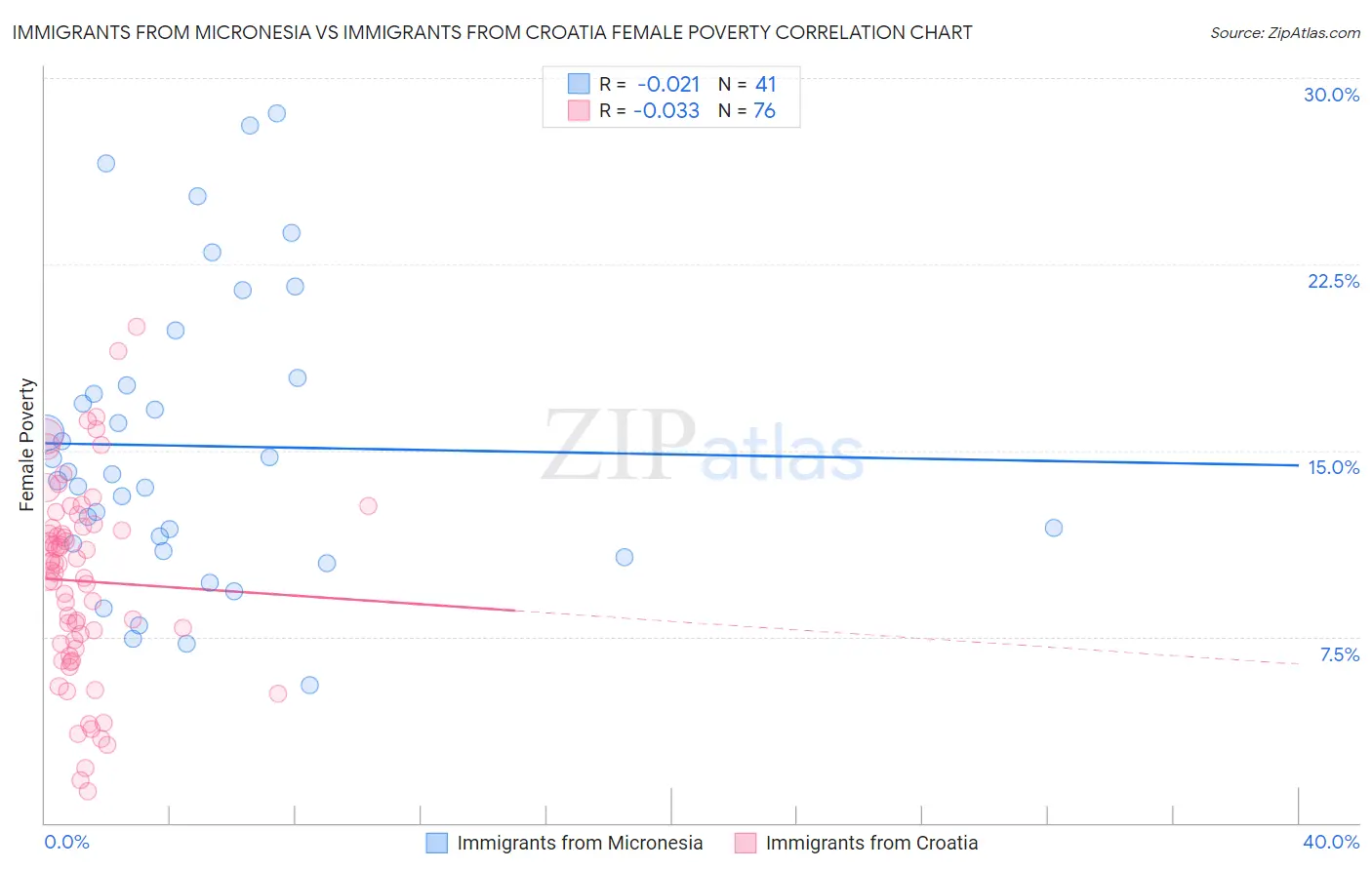 Immigrants from Micronesia vs Immigrants from Croatia Female Poverty