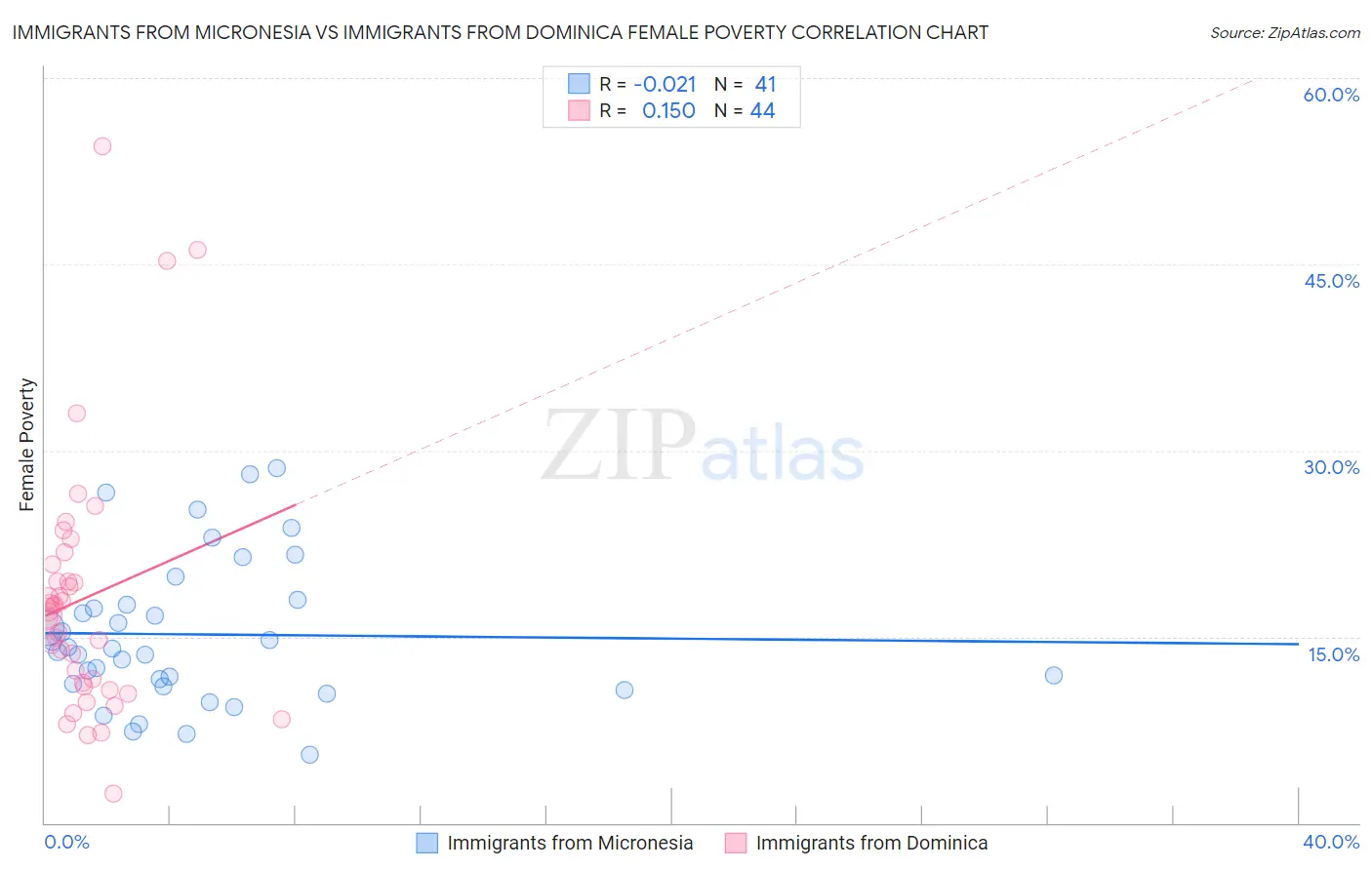 Immigrants from Micronesia vs Immigrants from Dominica Female Poverty