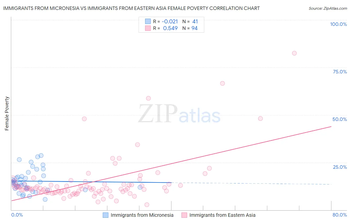 Immigrants from Micronesia vs Immigrants from Eastern Asia Female Poverty