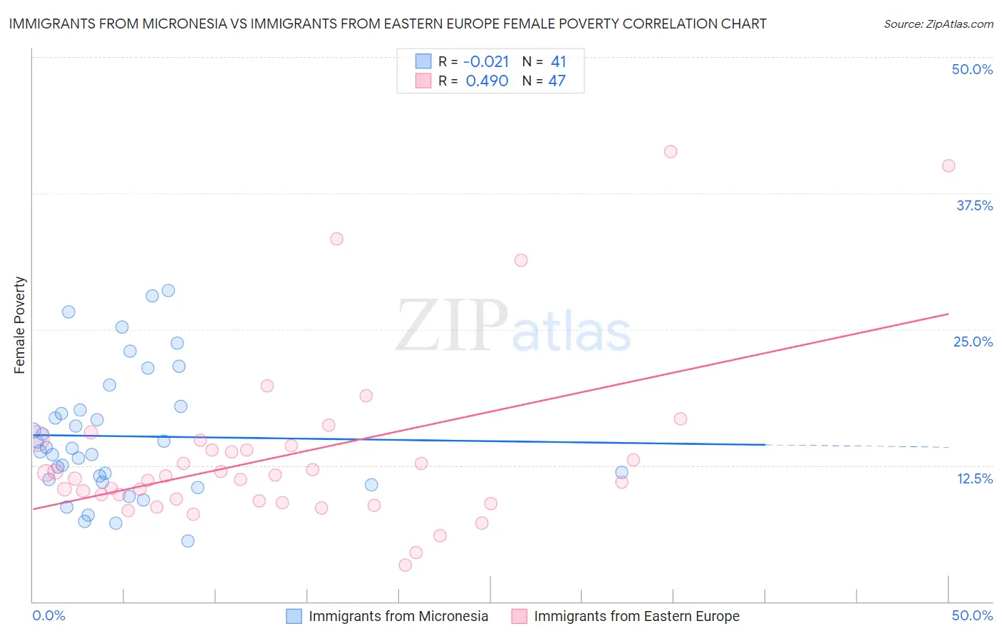 Immigrants from Micronesia vs Immigrants from Eastern Europe Female Poverty