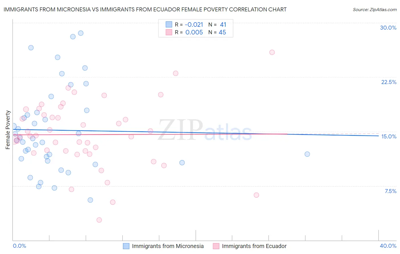 Immigrants from Micronesia vs Immigrants from Ecuador Female Poverty