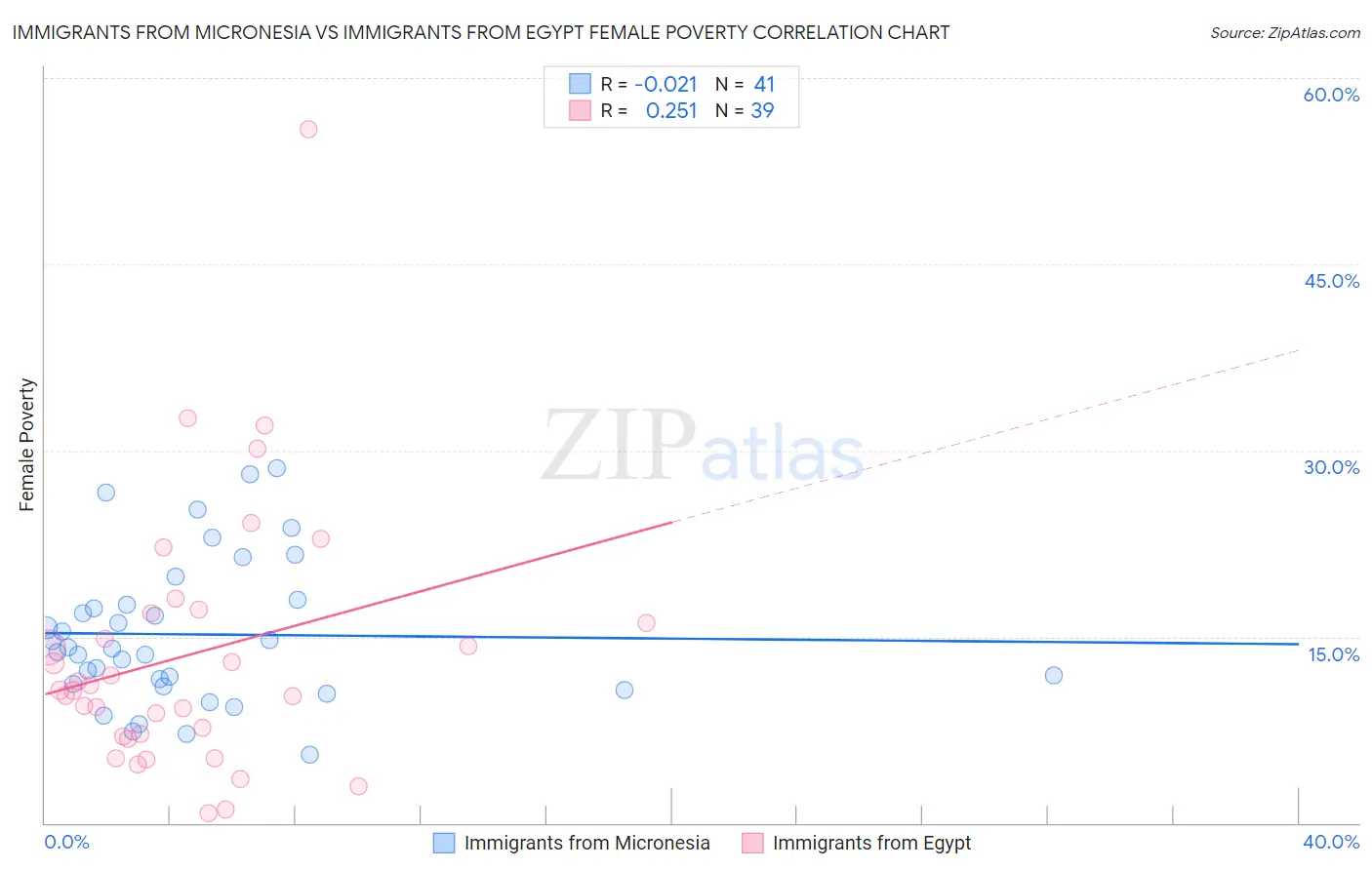 Immigrants from Micronesia vs Immigrants from Egypt Female Poverty