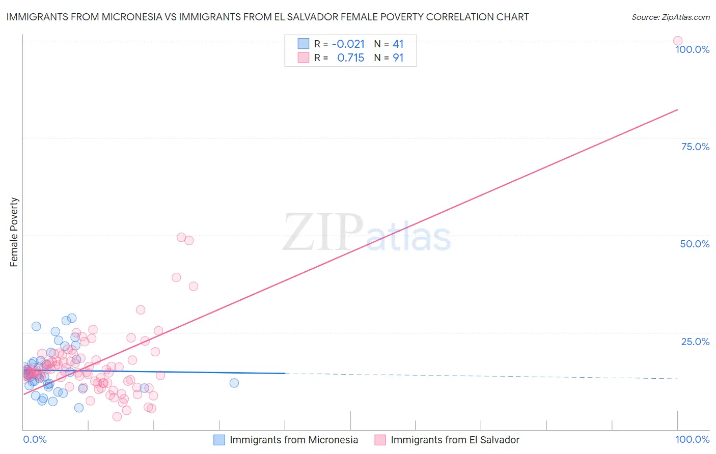 Immigrants from Micronesia vs Immigrants from El Salvador Female Poverty