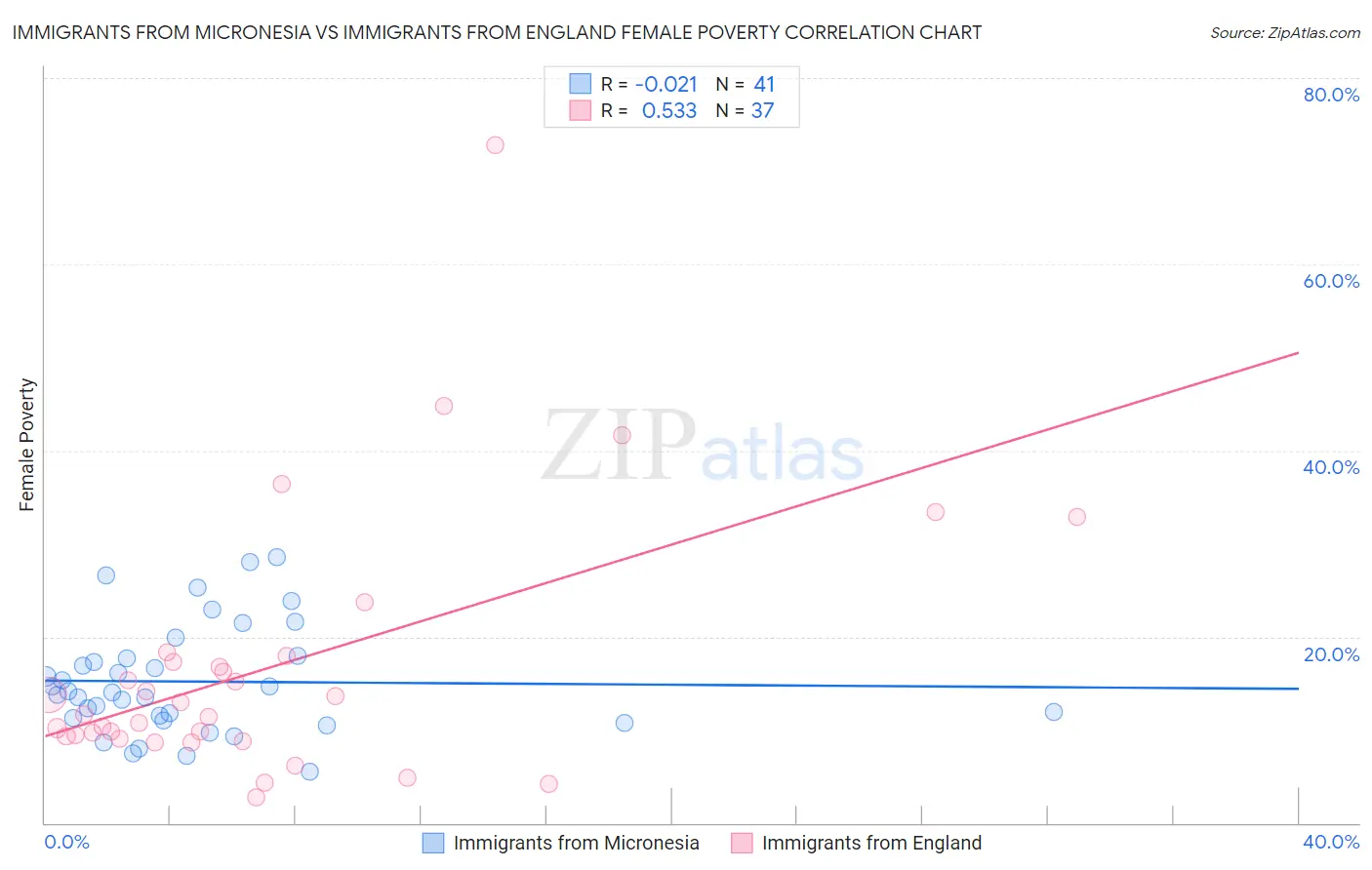 Immigrants from Micronesia vs Immigrants from England Female Poverty