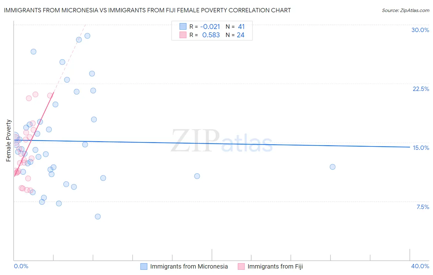 Immigrants from Micronesia vs Immigrants from Fiji Female Poverty