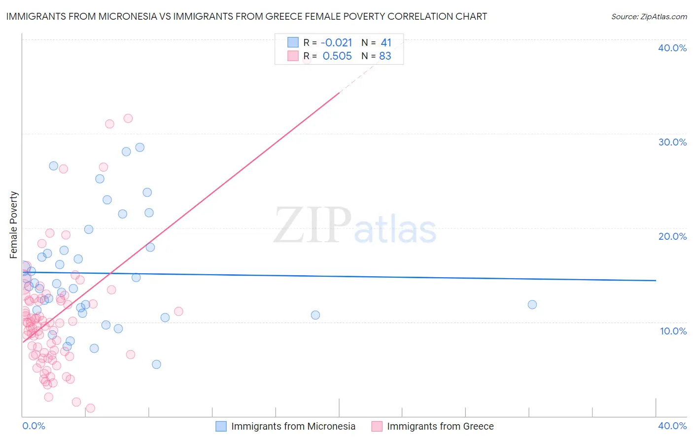 Immigrants from Micronesia vs Immigrants from Greece Female Poverty