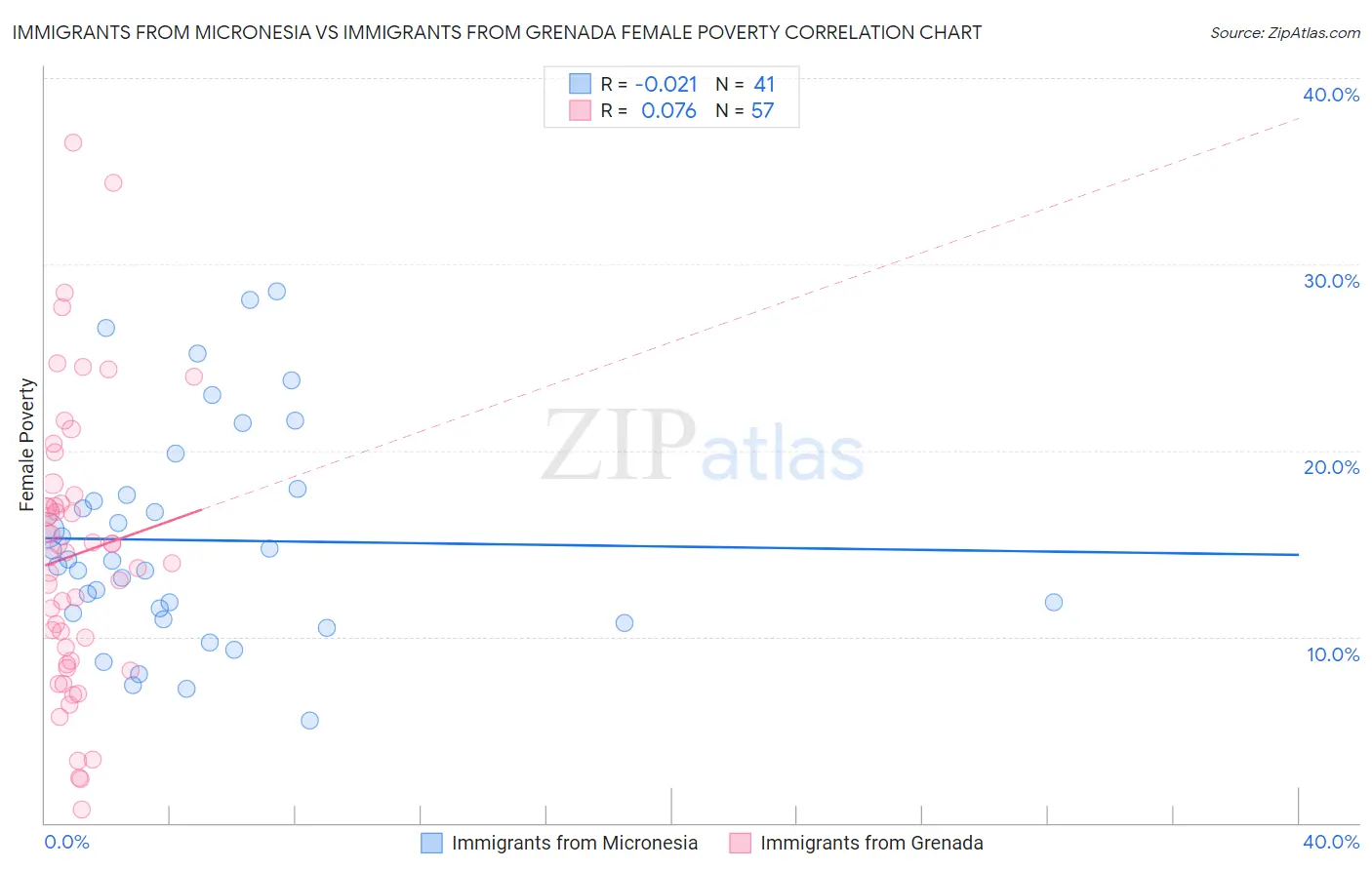 Immigrants from Micronesia vs Immigrants from Grenada Female Poverty