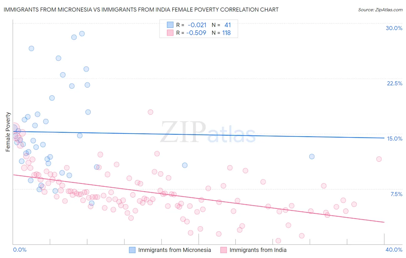 Immigrants from Micronesia vs Immigrants from India Female Poverty