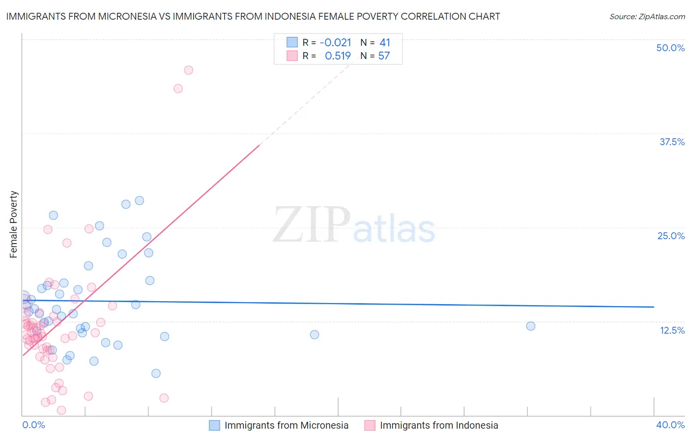 Immigrants from Micronesia vs Immigrants from Indonesia Female Poverty