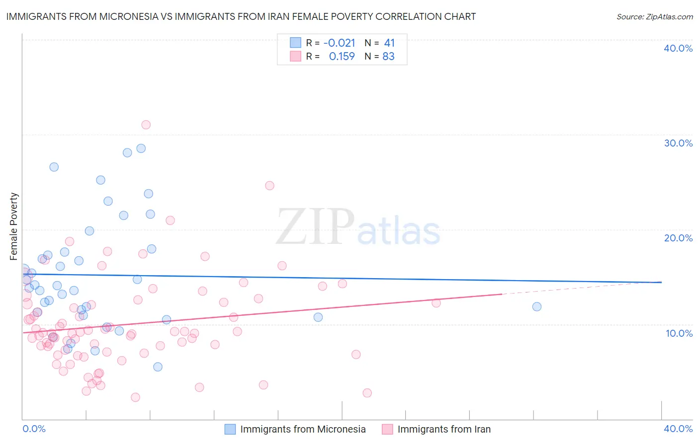 Immigrants from Micronesia vs Immigrants from Iran Female Poverty