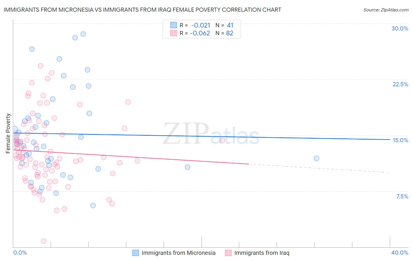 Immigrants from Micronesia vs Immigrants from Iraq Female Poverty
