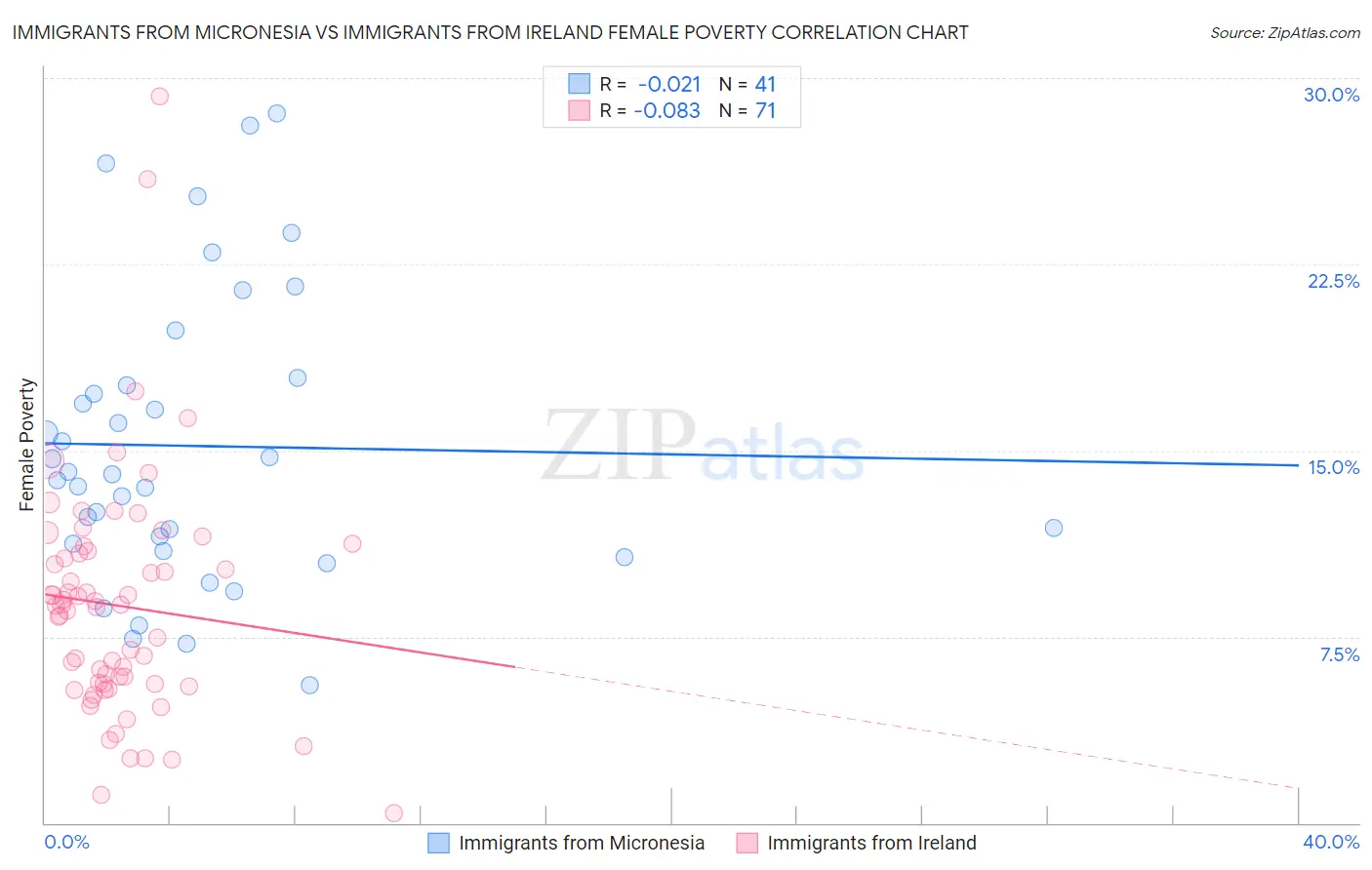 Immigrants from Micronesia vs Immigrants from Ireland Female Poverty