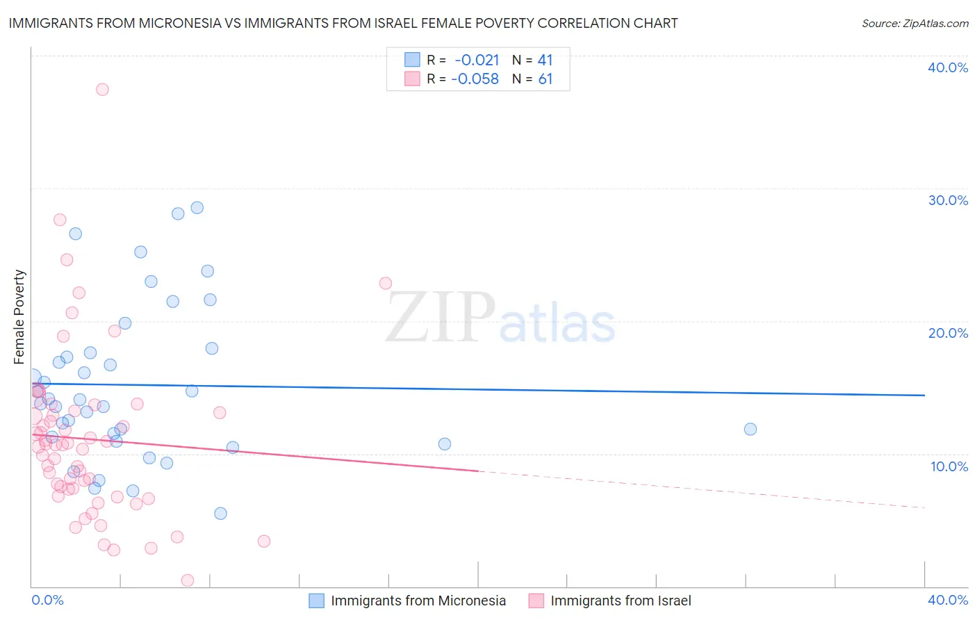 Immigrants from Micronesia vs Immigrants from Israel Female Poverty