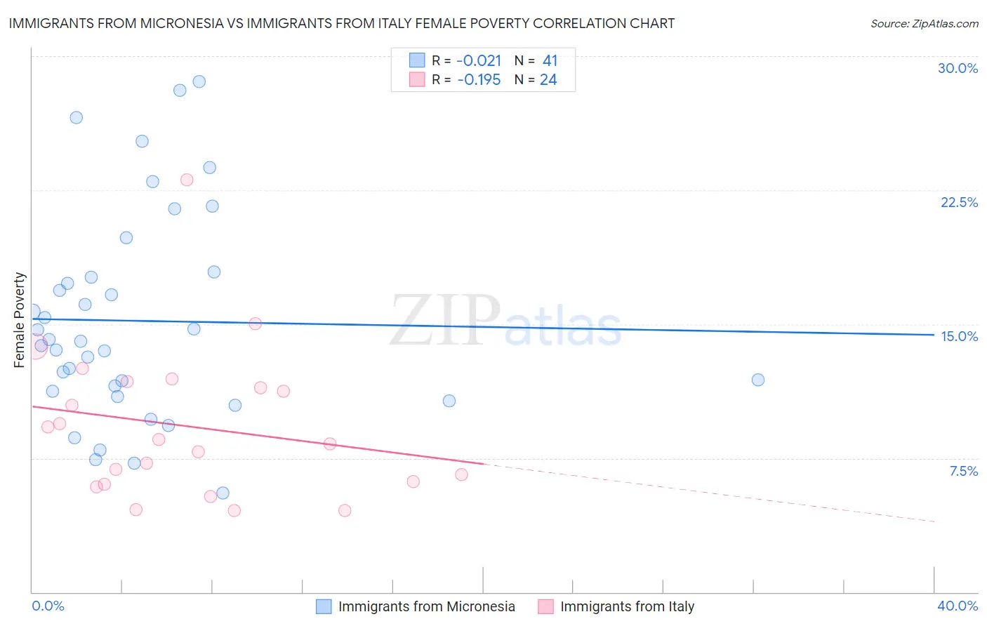 Immigrants from Micronesia vs Immigrants from Italy Female Poverty