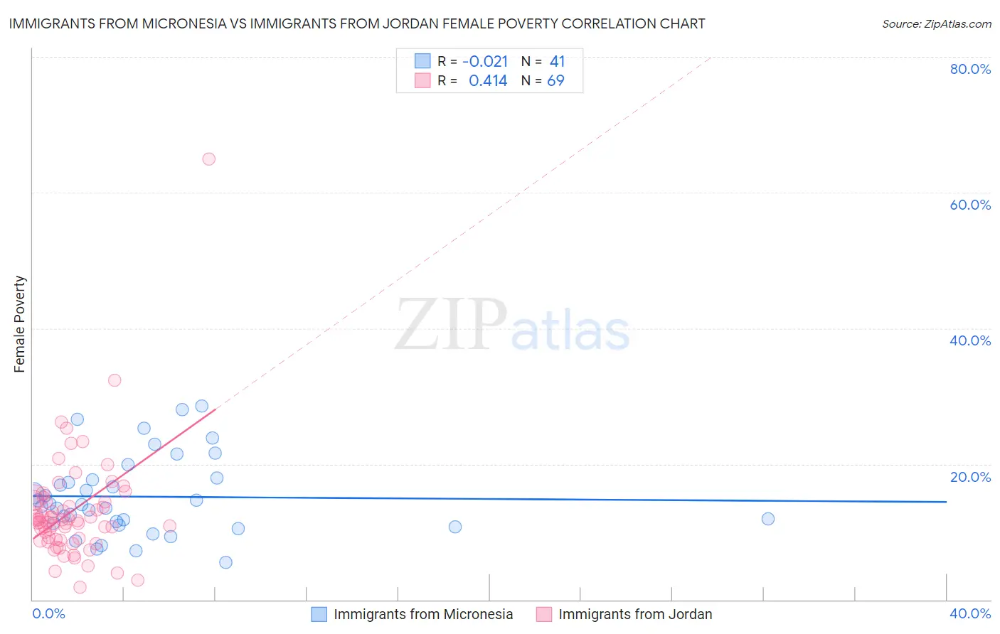 Immigrants from Micronesia vs Immigrants from Jordan Female Poverty