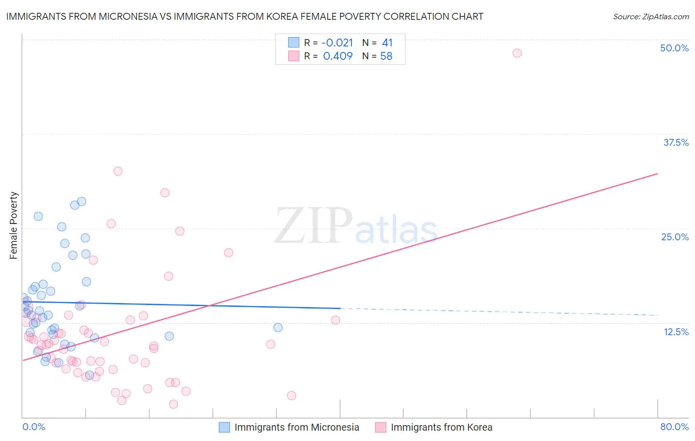 Immigrants from Micronesia vs Immigrants from Korea Female Poverty
