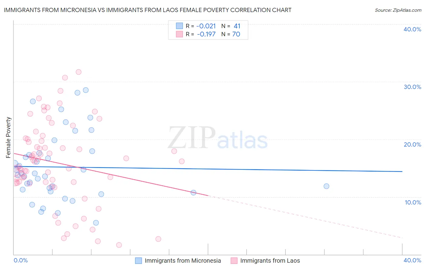 Immigrants from Micronesia vs Immigrants from Laos Female Poverty