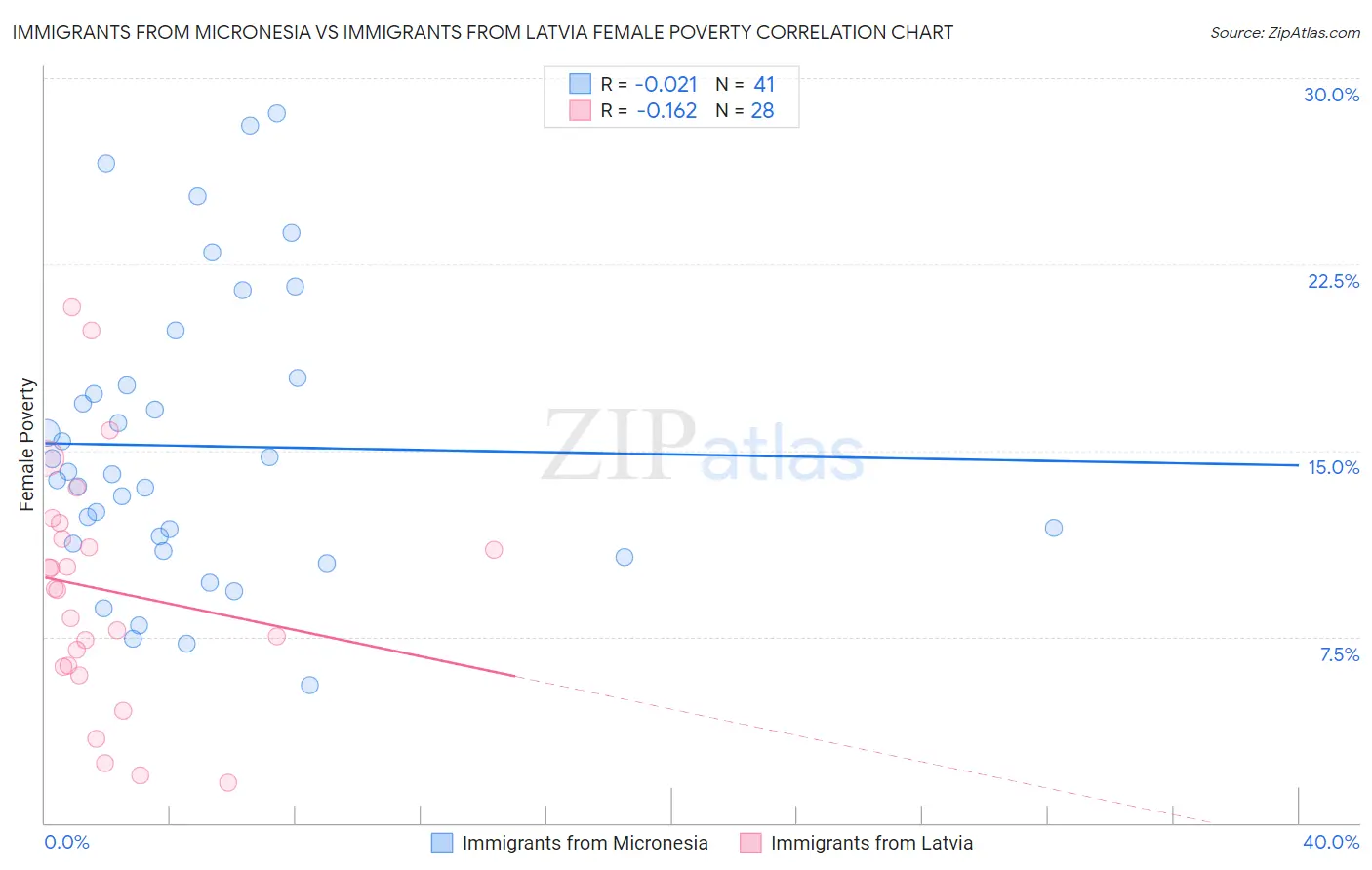 Immigrants from Micronesia vs Immigrants from Latvia Female Poverty