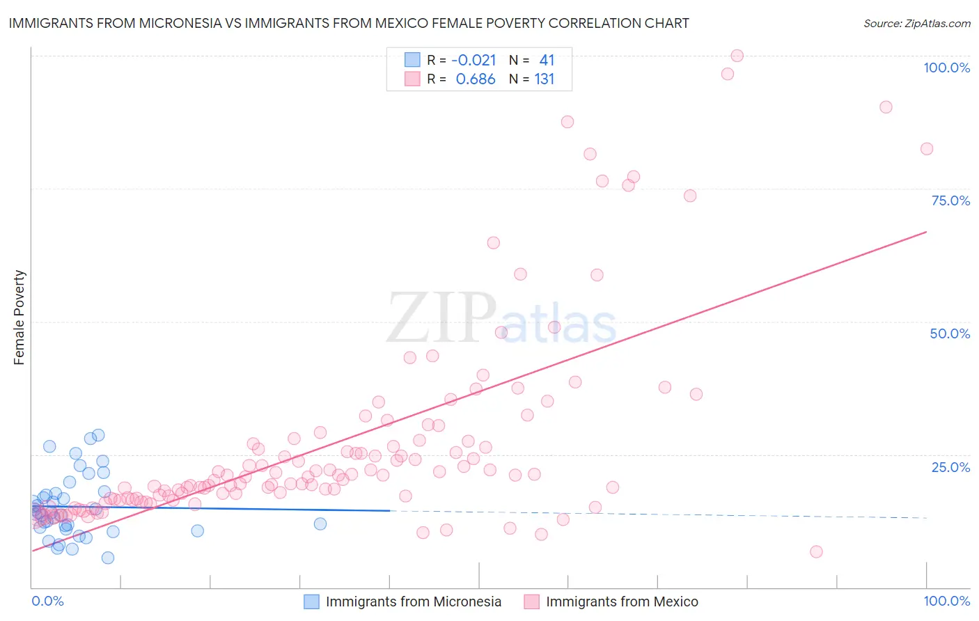 Immigrants from Micronesia vs Immigrants from Mexico Female Poverty