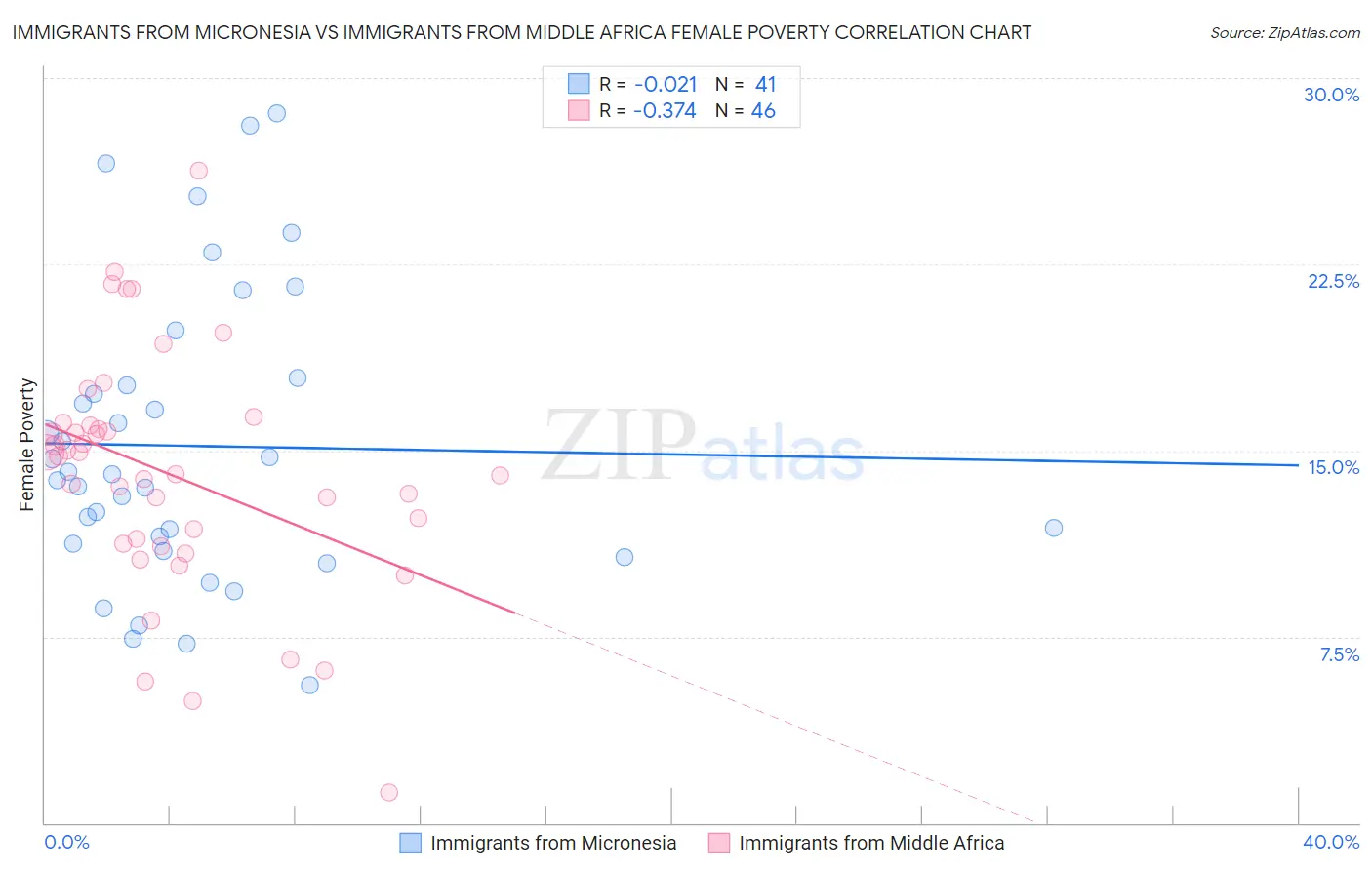 Immigrants from Micronesia vs Immigrants from Middle Africa Female Poverty