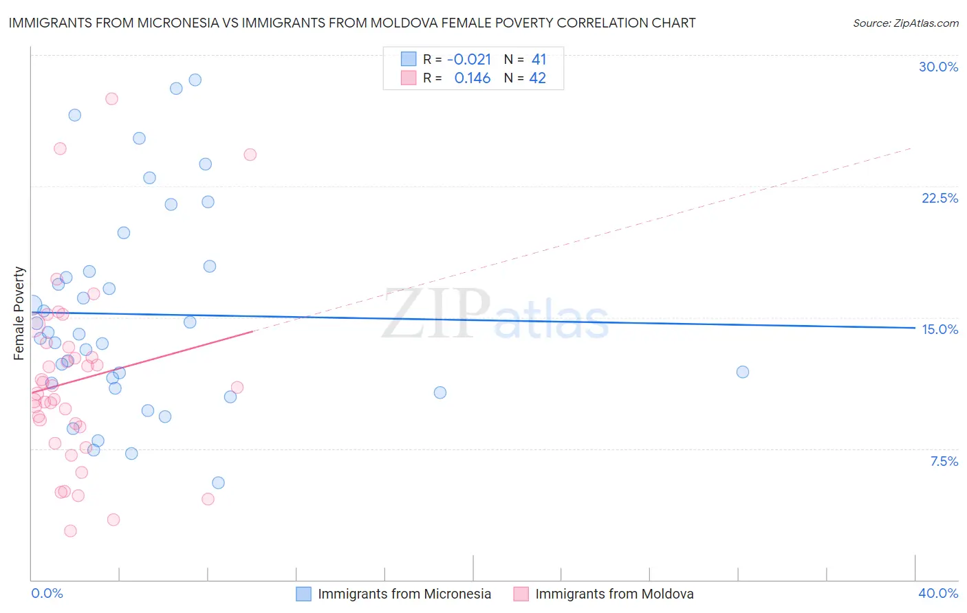 Immigrants from Micronesia vs Immigrants from Moldova Female Poverty