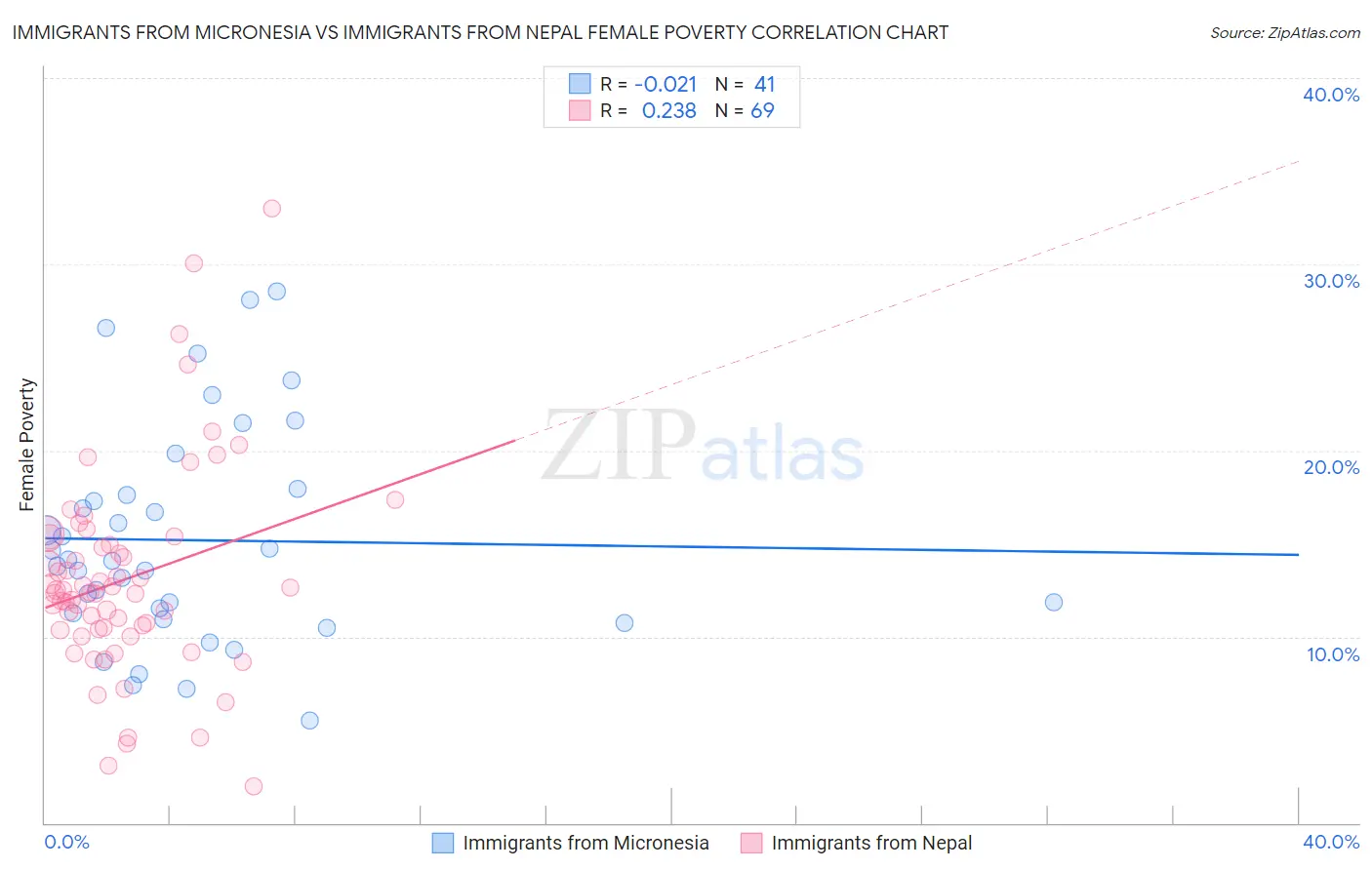 Immigrants from Micronesia vs Immigrants from Nepal Female Poverty