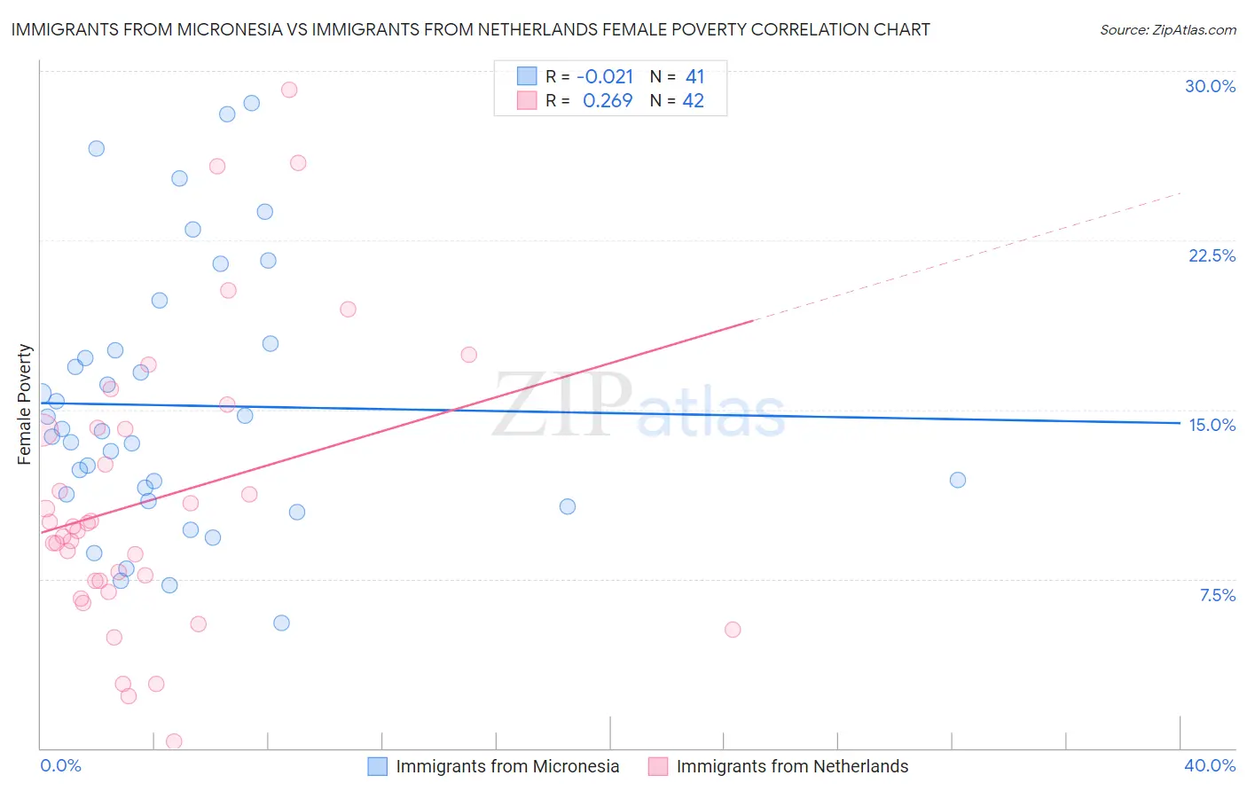 Immigrants from Micronesia vs Immigrants from Netherlands Female Poverty