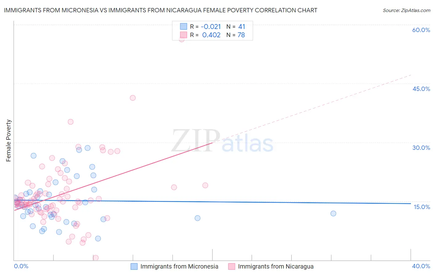 Immigrants from Micronesia vs Immigrants from Nicaragua Female Poverty