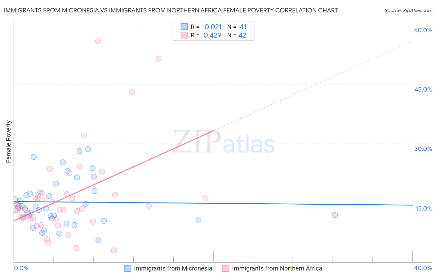 Immigrants from Micronesia vs Immigrants from Northern Africa Female Poverty