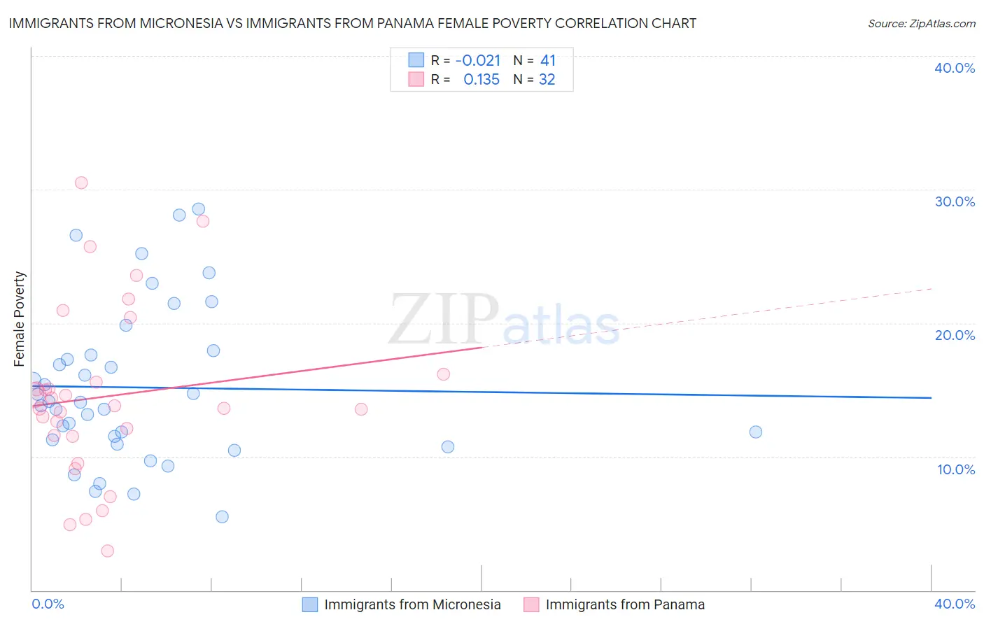 Immigrants from Micronesia vs Immigrants from Panama Female Poverty