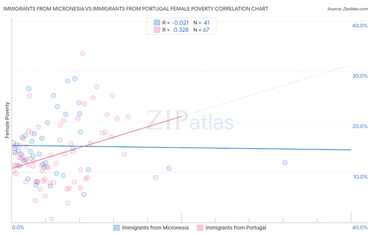 Immigrants from Micronesia vs Immigrants from Portugal Female Poverty