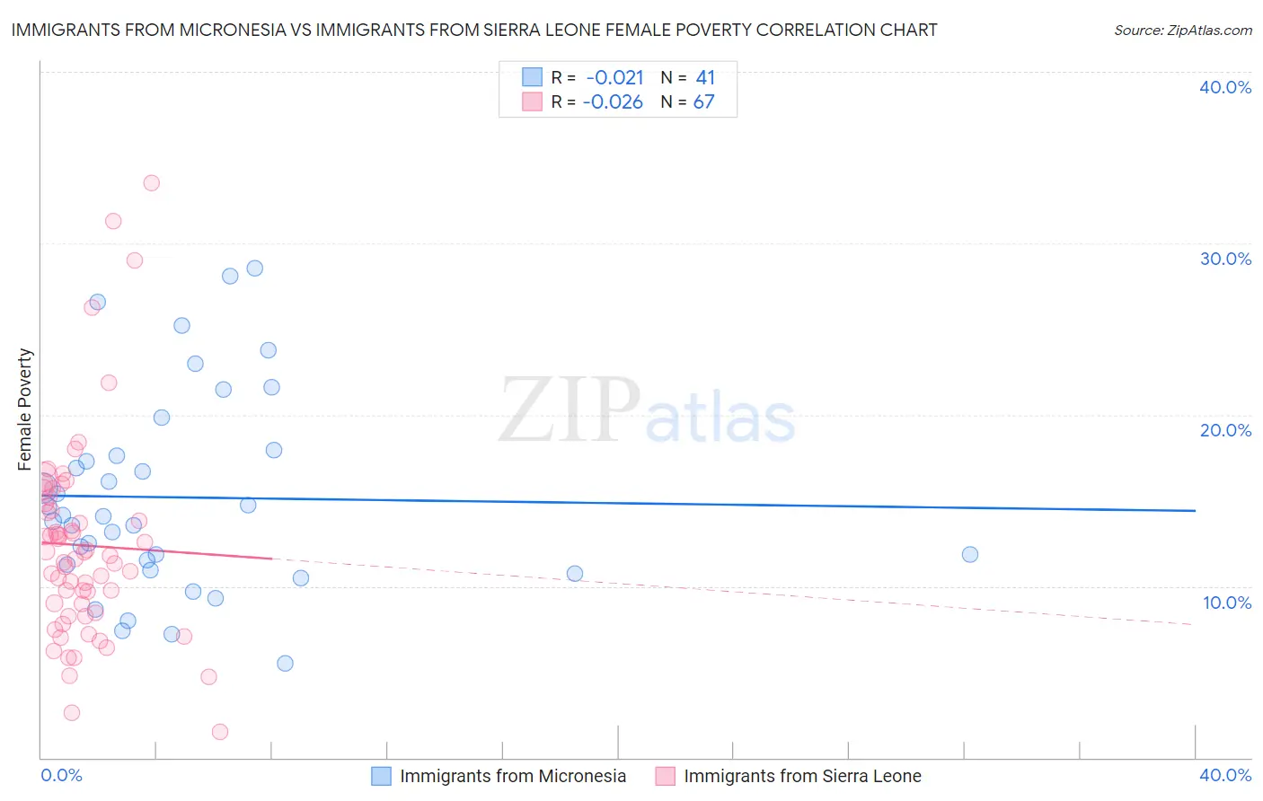 Immigrants from Micronesia vs Immigrants from Sierra Leone Female Poverty
