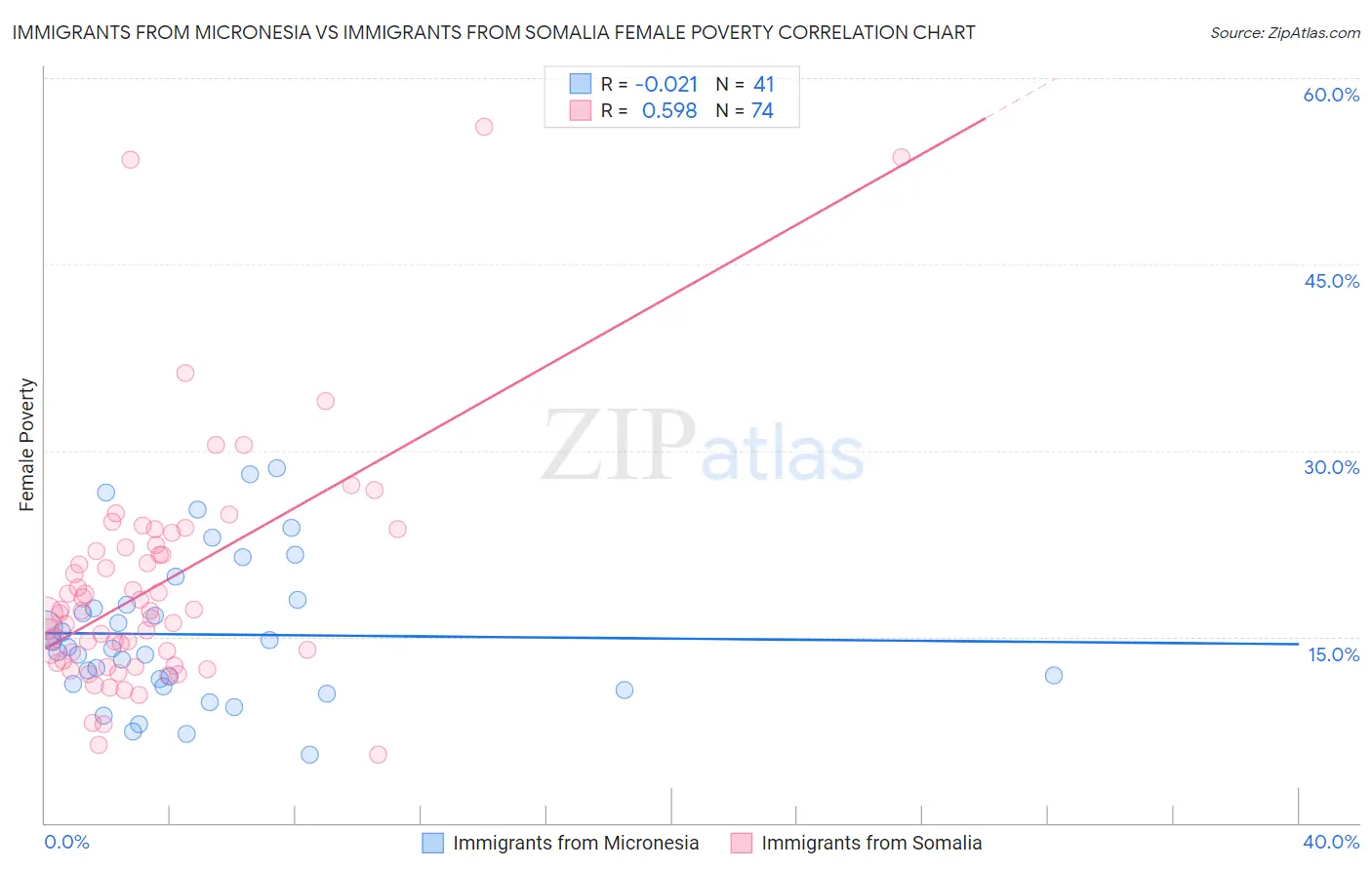 Immigrants from Micronesia vs Immigrants from Somalia Female Poverty
